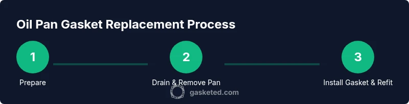 Infographic showing a 3-step process for replacing an oil pan gasket