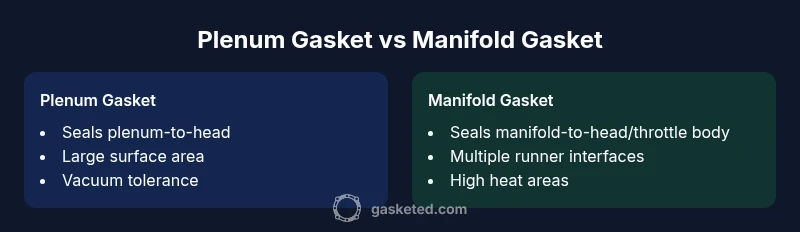Comparison chart showing plenum gasket vs manifold gasket differences