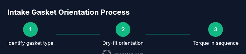 Infographic showing steps for correct intake gasket orientation