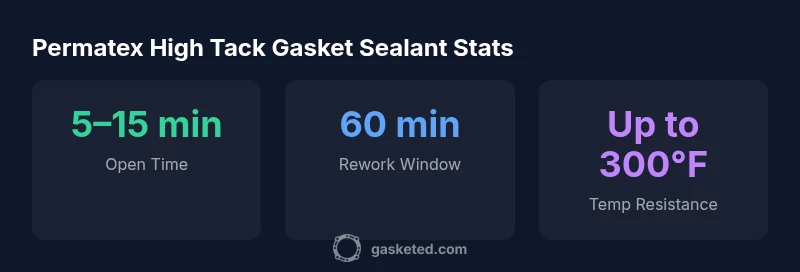 Key statistics for Permatex High Tack Gasket Sealant usage