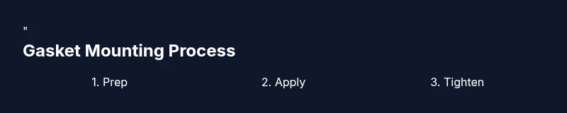 Diagram of gasket mounting steps: prep, apply, tighten