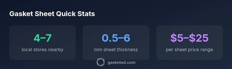 Gasket sheet quick stats infographic showing availability, thickness, price