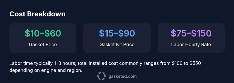 Infographic showing valve cover gasket cost ranges and labor impact