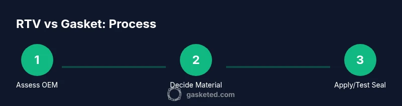 Process flow for RTV vs gasket decision