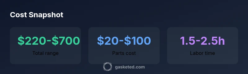 Stats infographic showing cost components for valve cover gasket replacement on Honda Accord