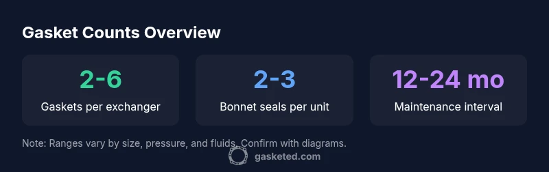 Infographic showing gasket counts for floating head exchangers