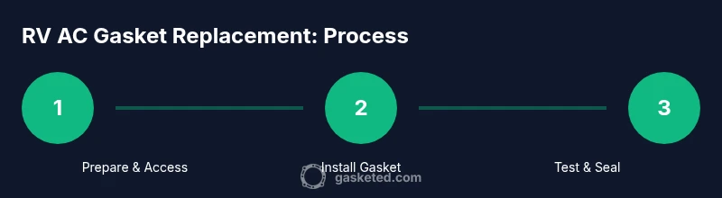 Process diagram for RV AC gasket replacement