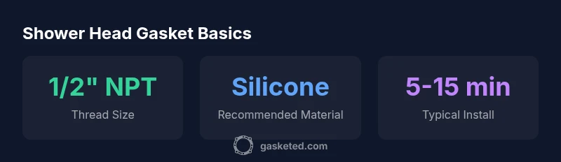 Infographic showing gasket sizes, materials, and install time