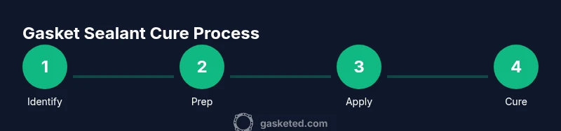 Diagram showing a four-step gasket sealant cure process