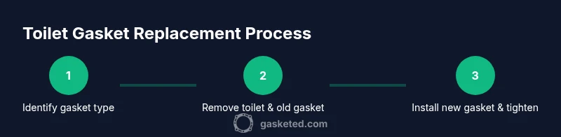 Process diagram showing toilet gasket replacement steps
