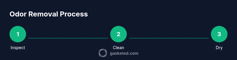 Three-step infographic showing Inspect, Clean, and Dry for gasket odor removal.