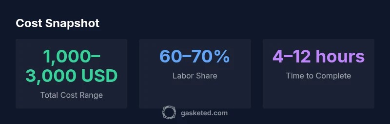 Infographic showing cost factors and ranges for head gasket replacement