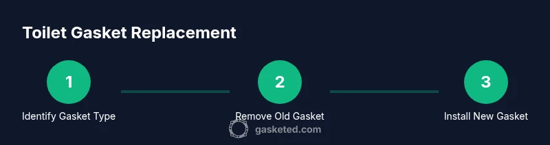 Process diagram showing steps to replace a toilet gasket